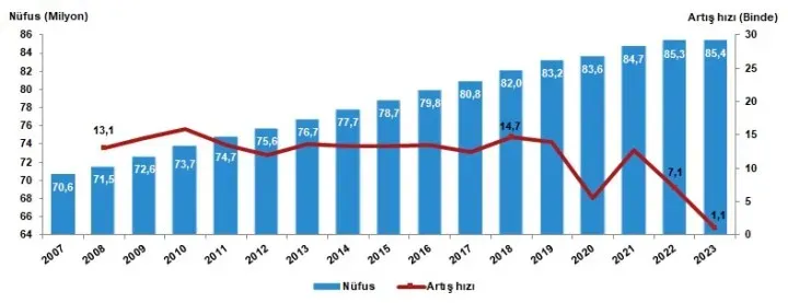 Türkiye’nin nüfusu açıklandı. en az Nüfus Ardahan